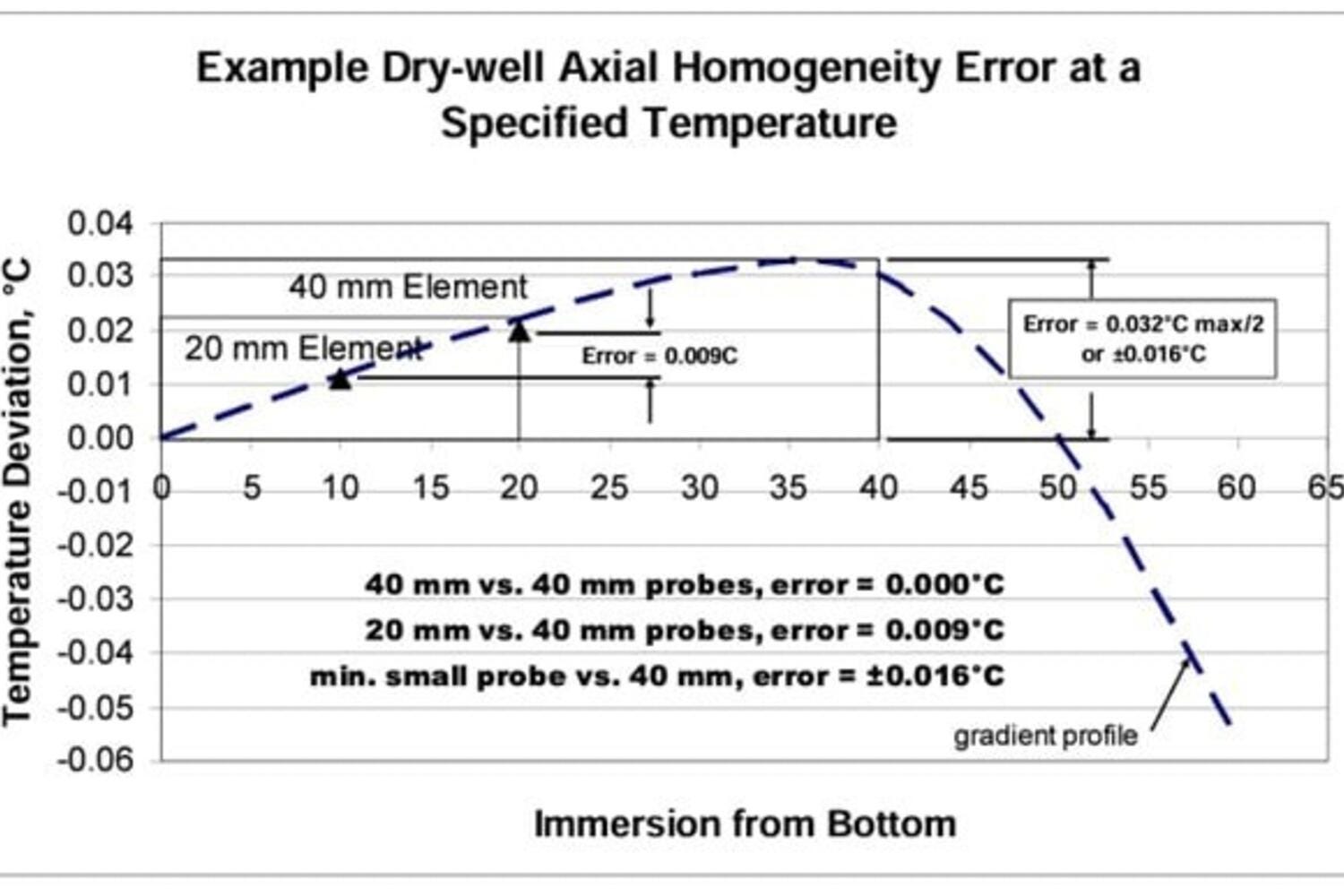 The measurement data taken from the differential curve of Figure 4 is plotted separately to establish the gradient profile.