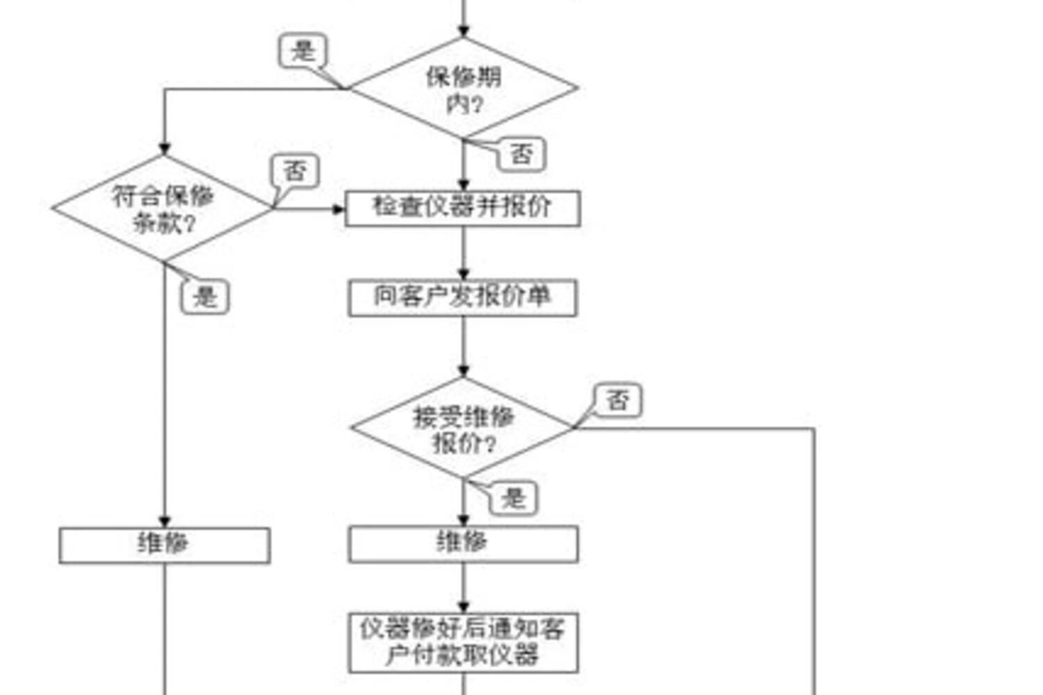 中(zhong)國(guo)服務(wu)工(gong)作(zuò)流 